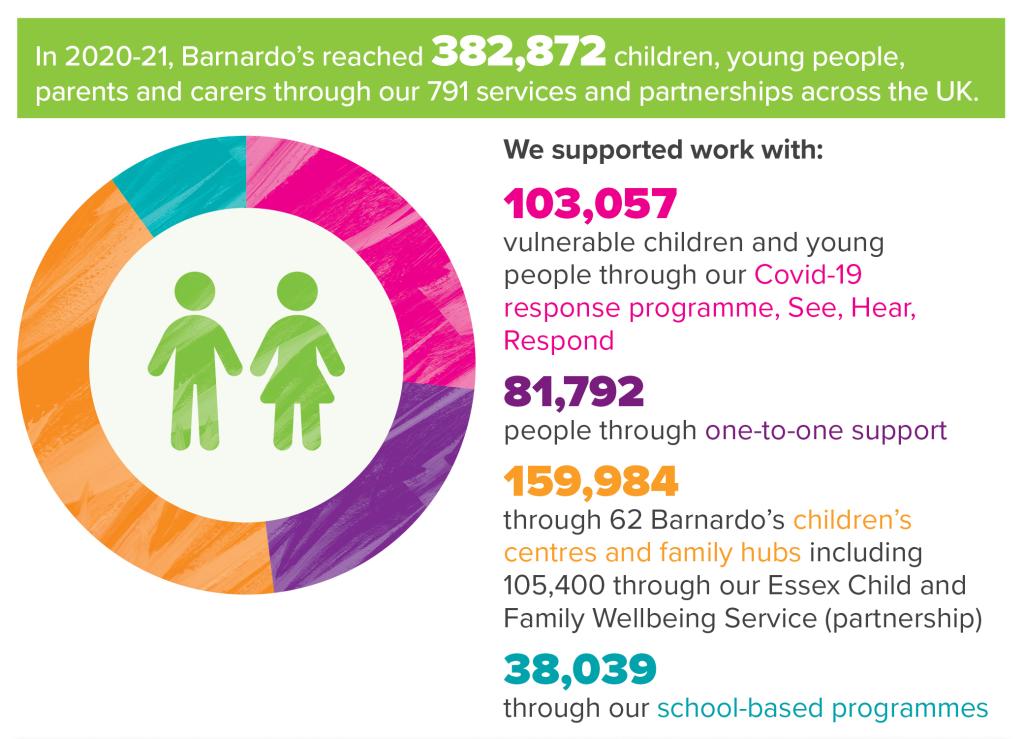 Infographic detailing the ways in which Barnardo's has helped vulnerable children and young people this year, numerically